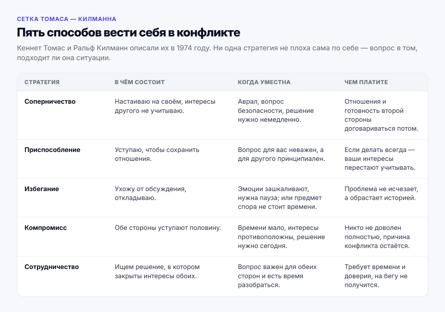 Пять стратегий, когда каждая уместна и чем за неё платят