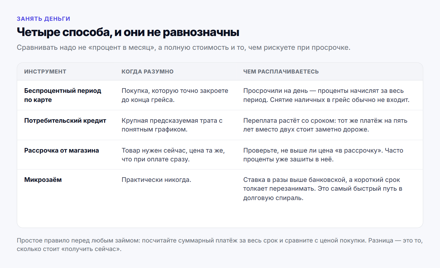 Четыре способа занять и чем за каждый платят