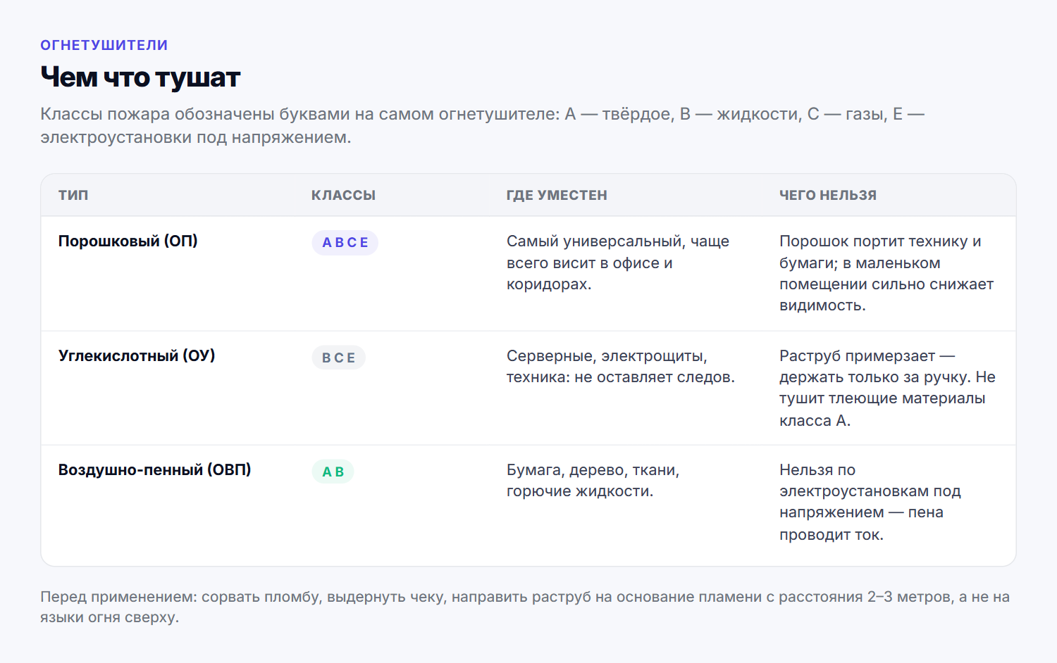 Типы огнетушителей и классы пожара