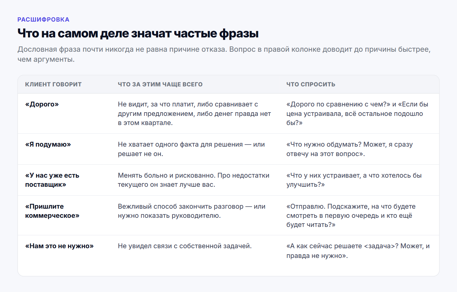Расшифровка частых возражений и вопрос к каждому