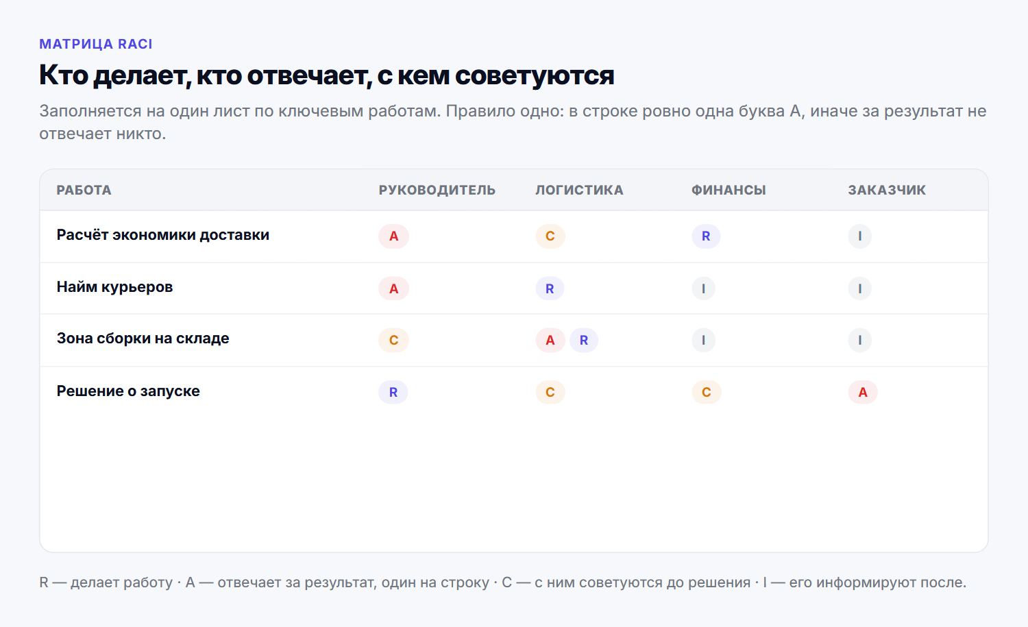 Матрица ролей на ключевых работах