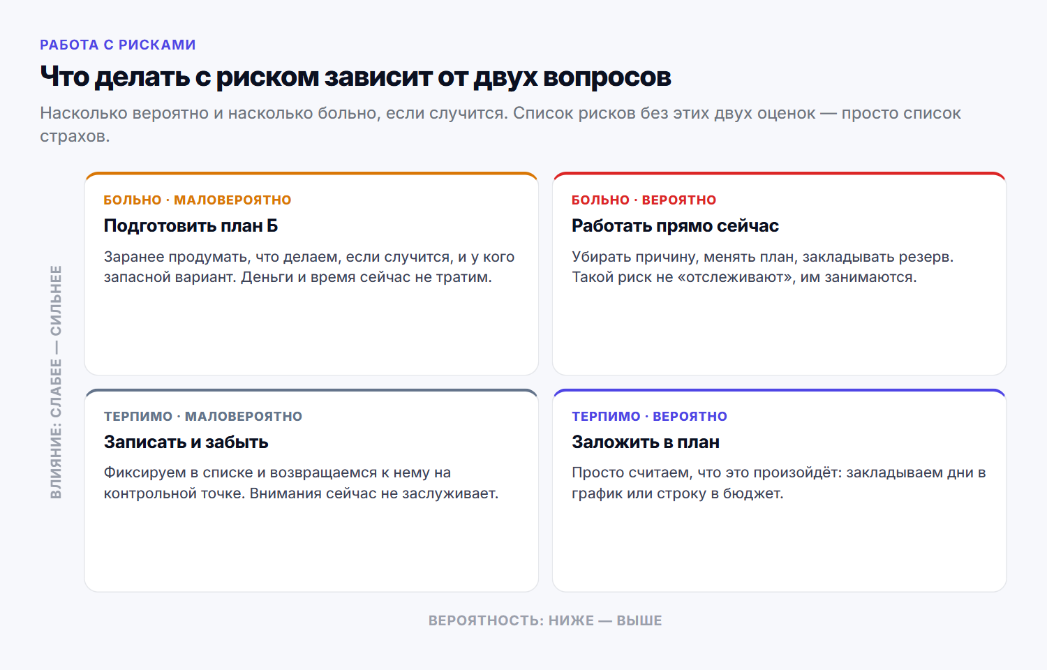 Что делать с риском в зависимости от вероятности и влияния