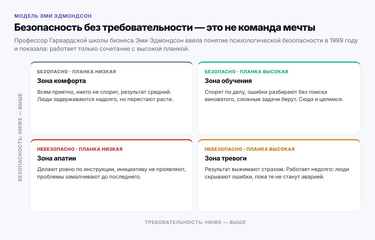 Психологическая безопасность и требовательность: четыре сочетания