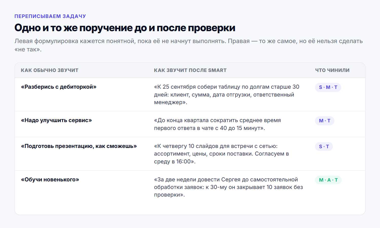 Четыре задачи до проверки и после