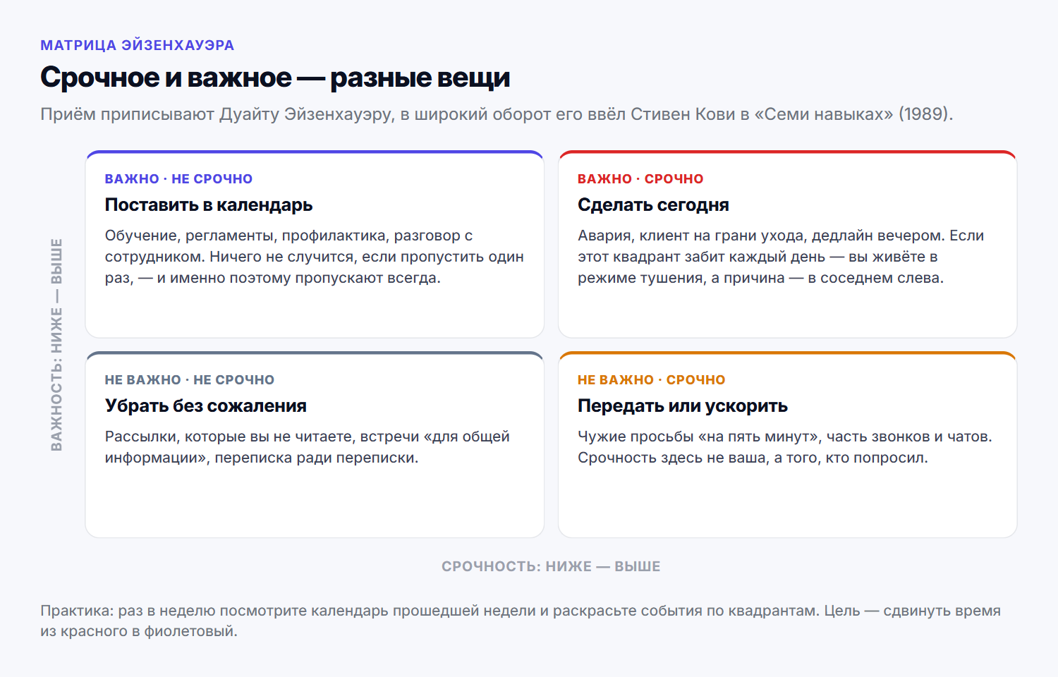 Четыре квадранта и что делать с задачами в каждом