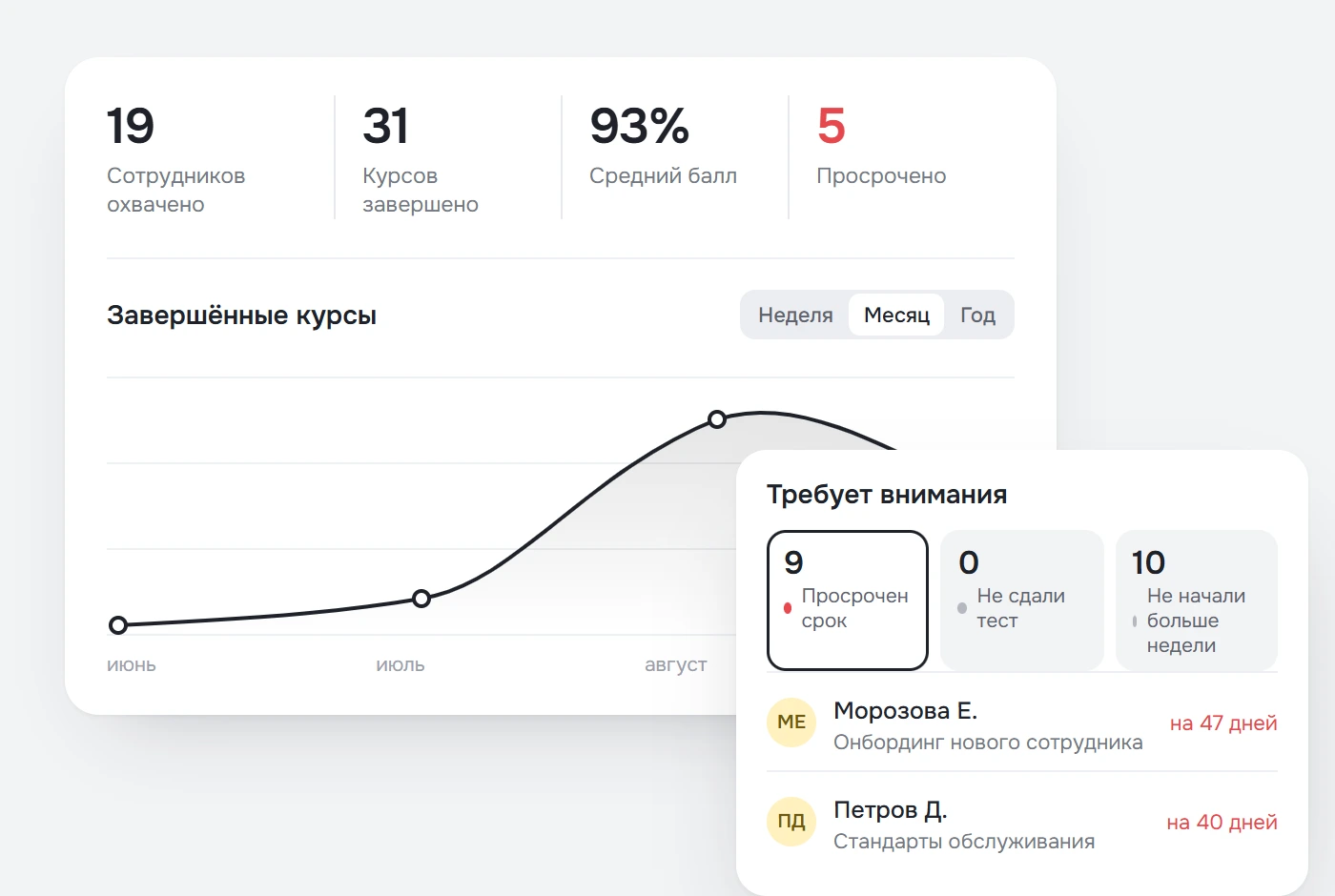 Отчёт по сотрудникам: назначено, завершено, в процессе, просрочено, средний балл